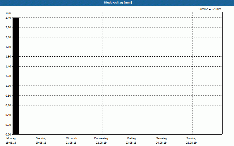 chart