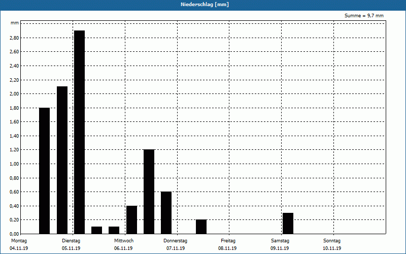 chart