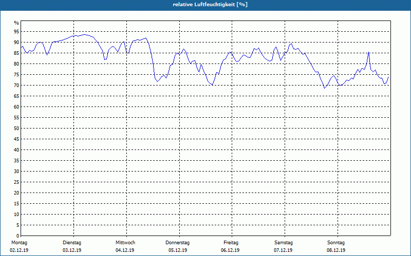 chart
