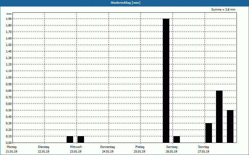 chart