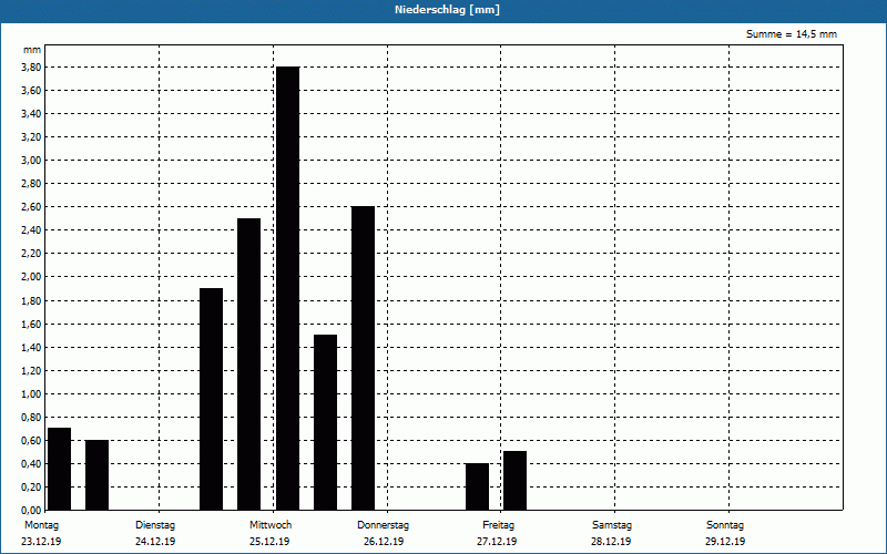 chart