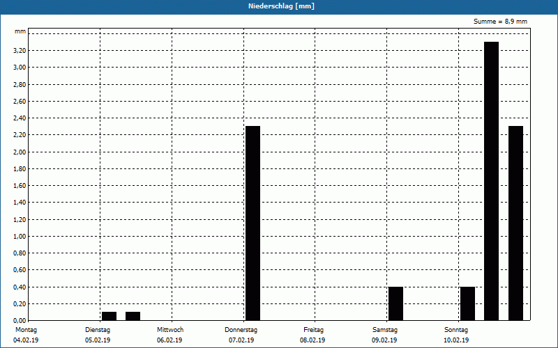 chart