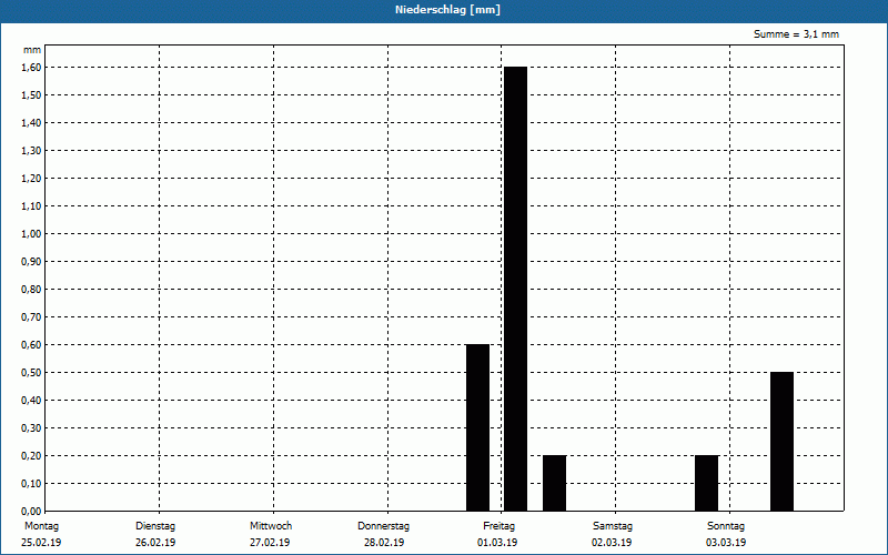 chart