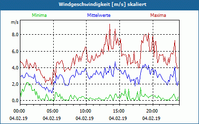 chart