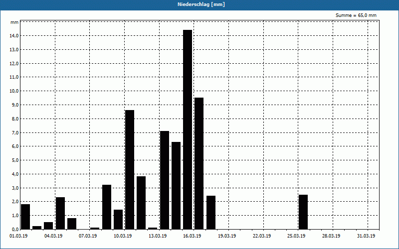 chart