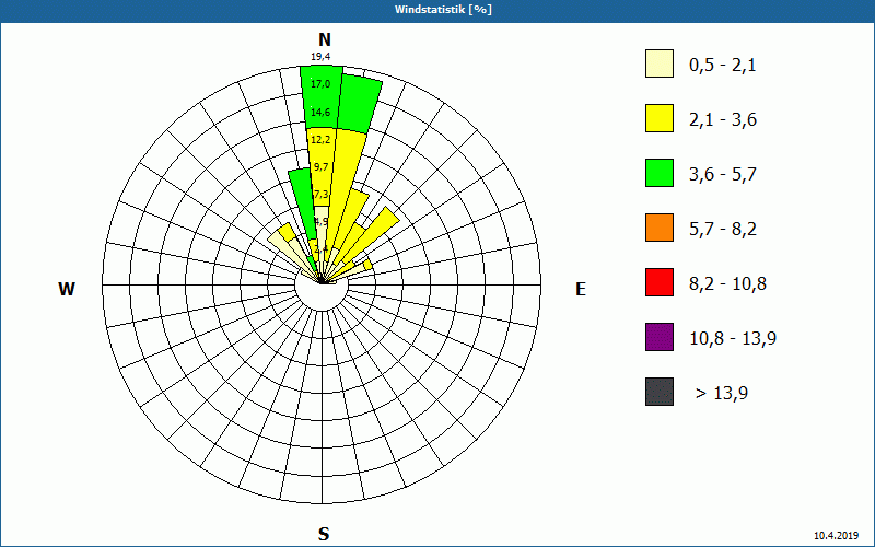 chart