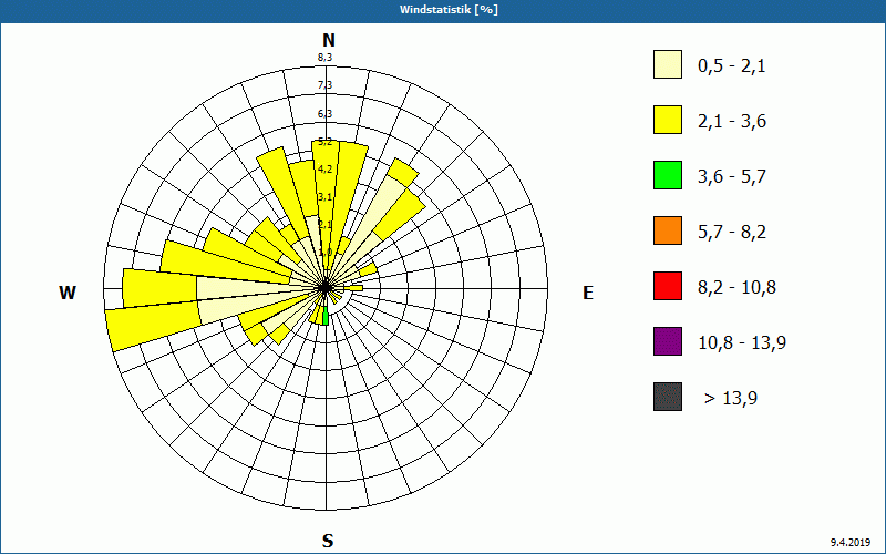 chart