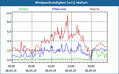 chart