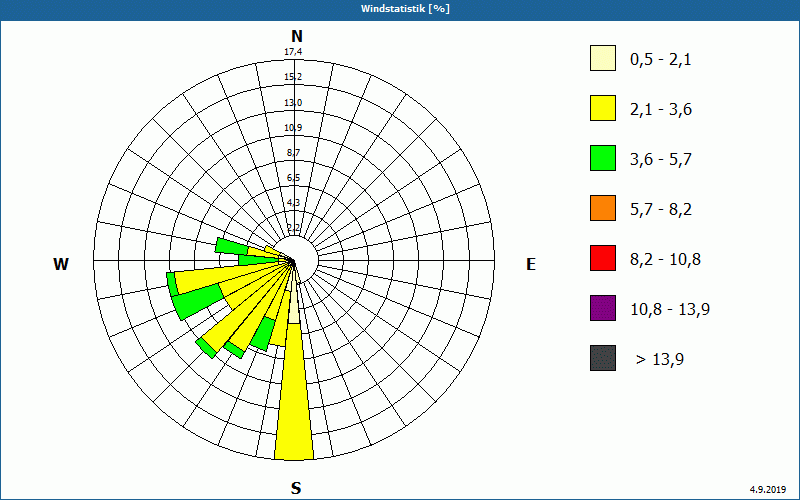 chart