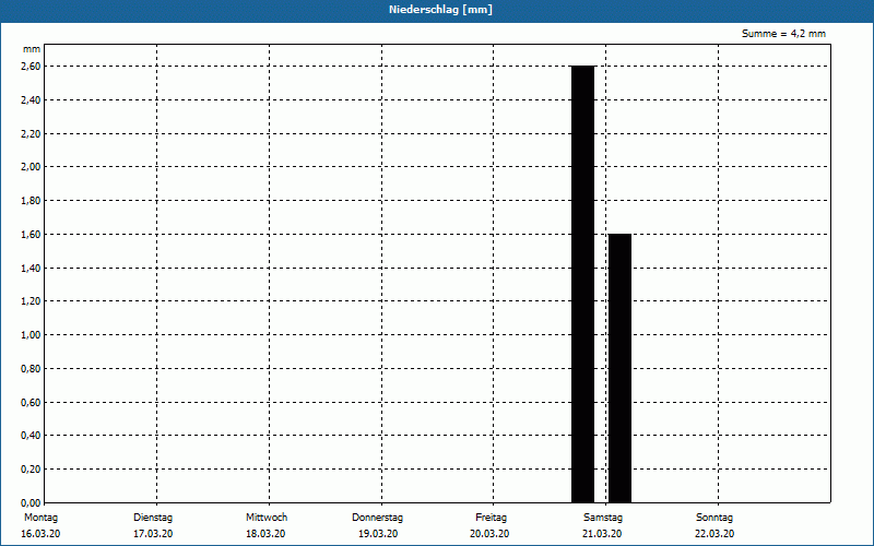 chart