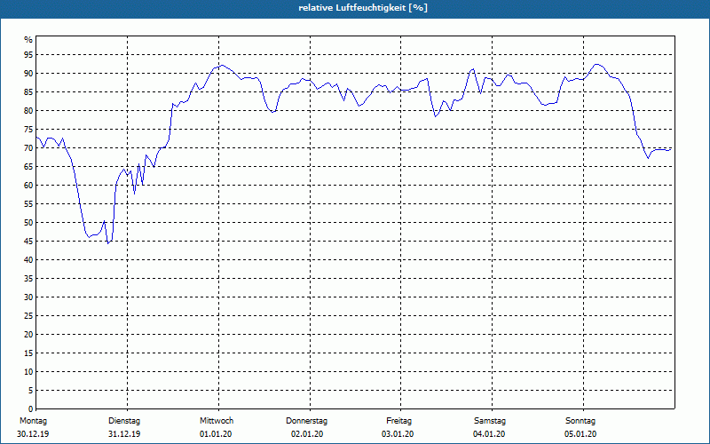 chart