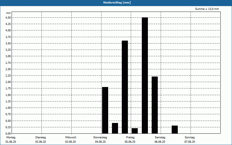 chart