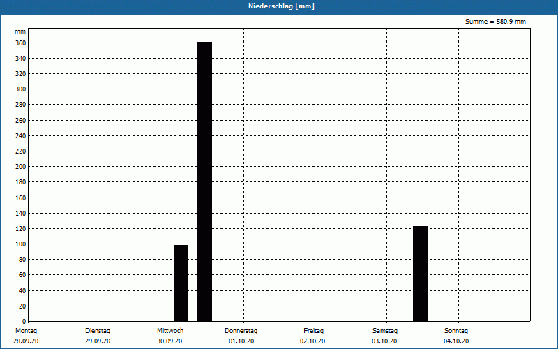 chart