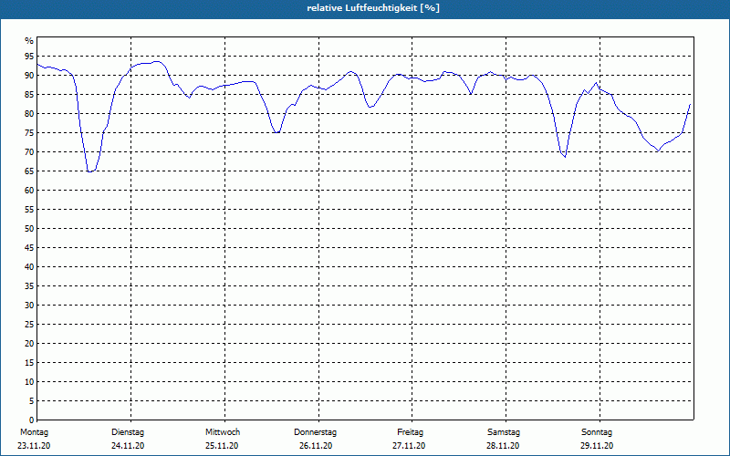 chart