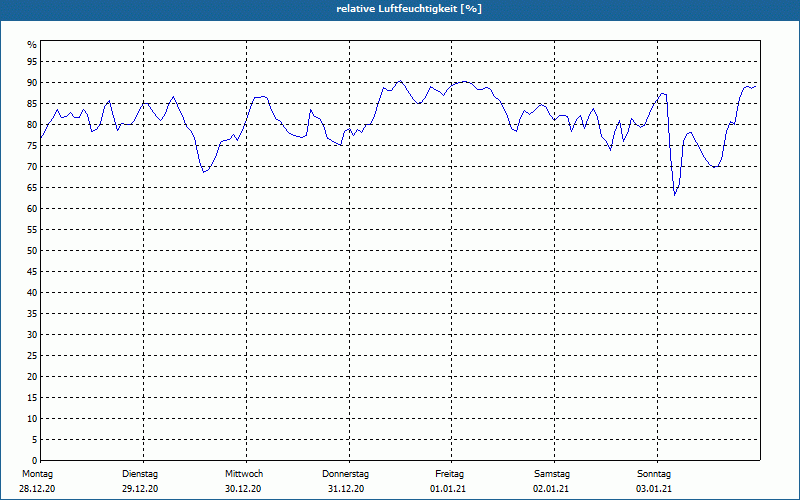 chart