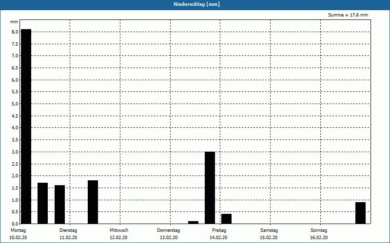 chart