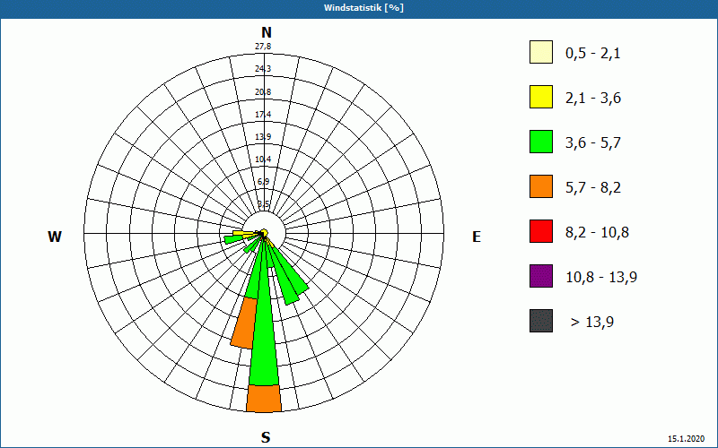 chart