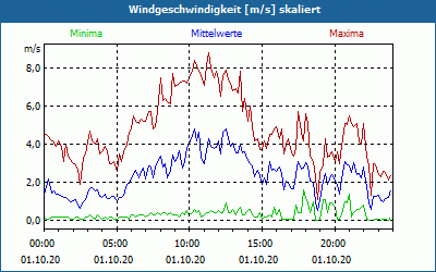 chart