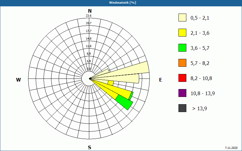 chart