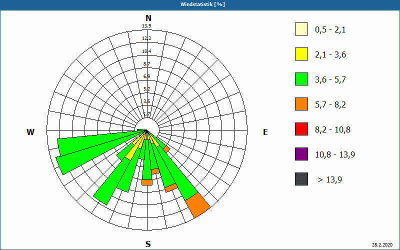 chart
