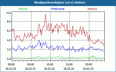 chart