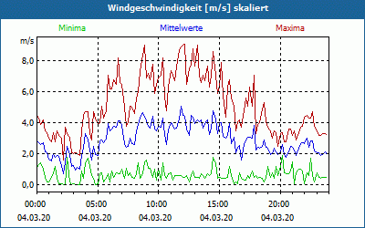 chart