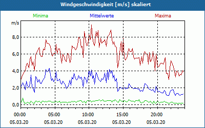 chart