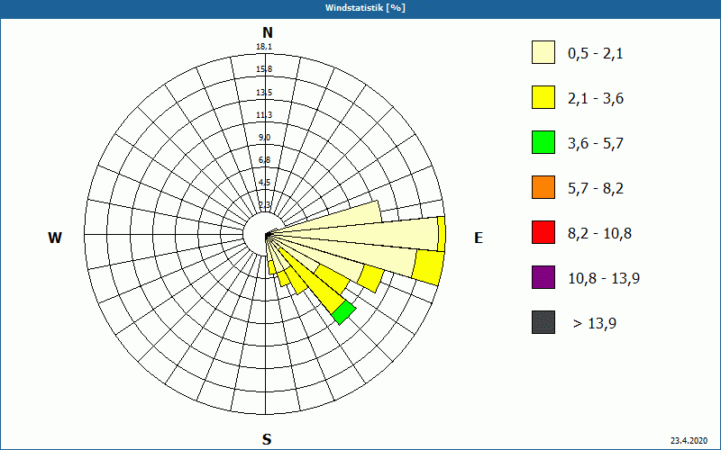 chart