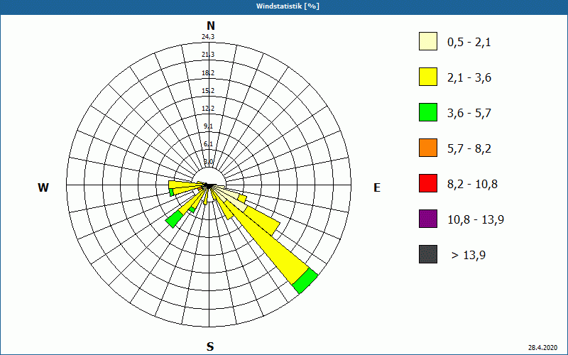 chart
