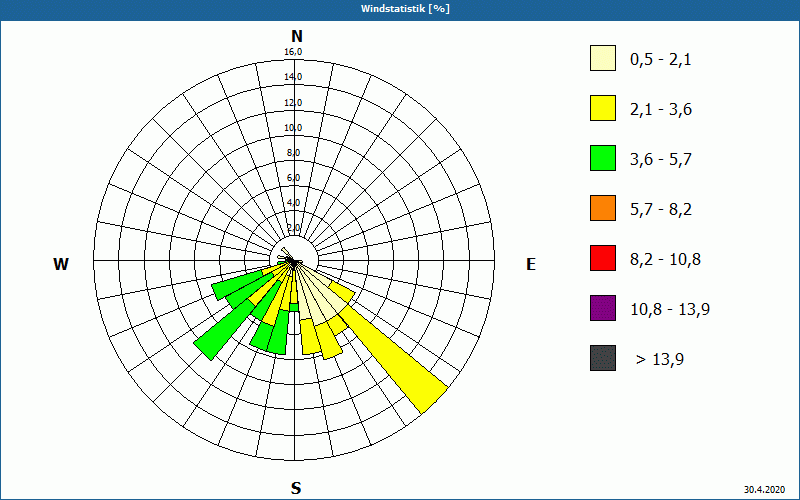 chart