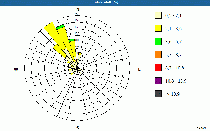 chart