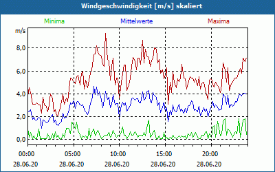 chart