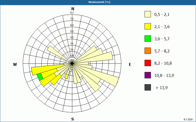 chart