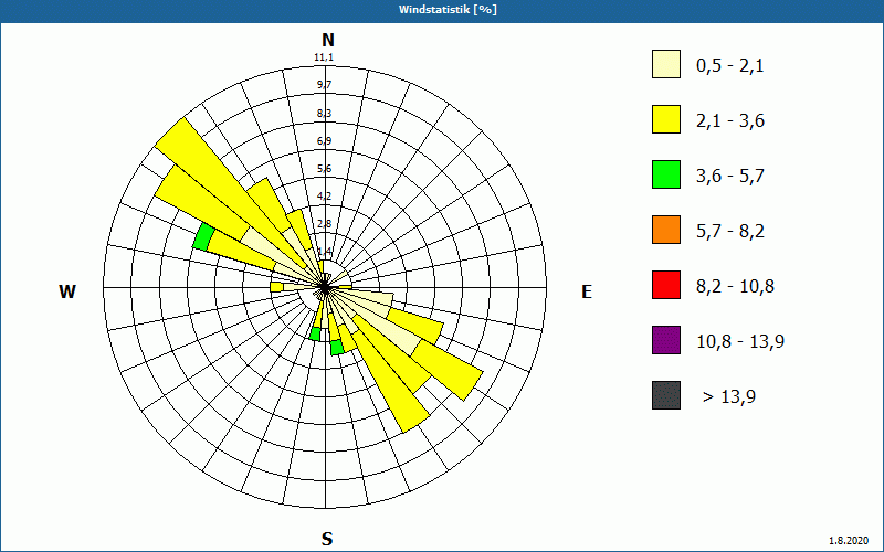 chart