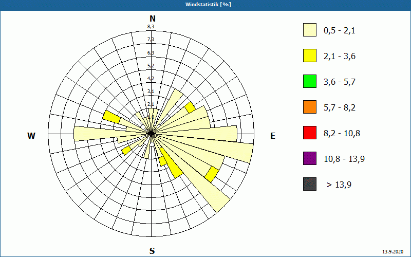 chart