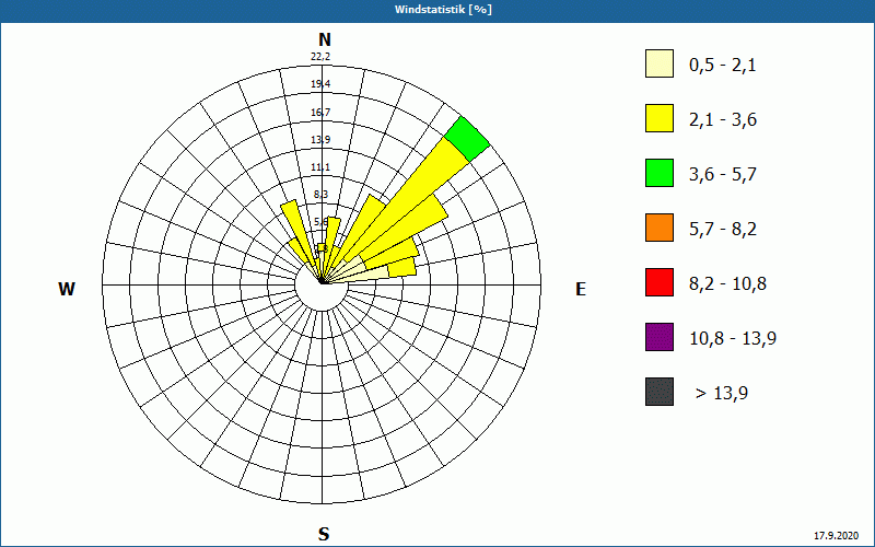 chart
