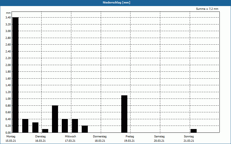 chart
