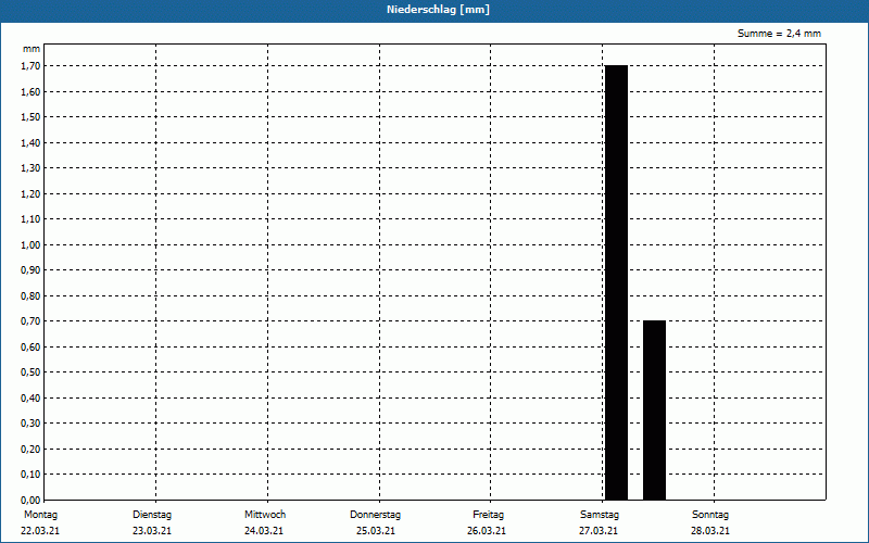 chart