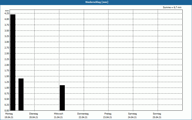 chart