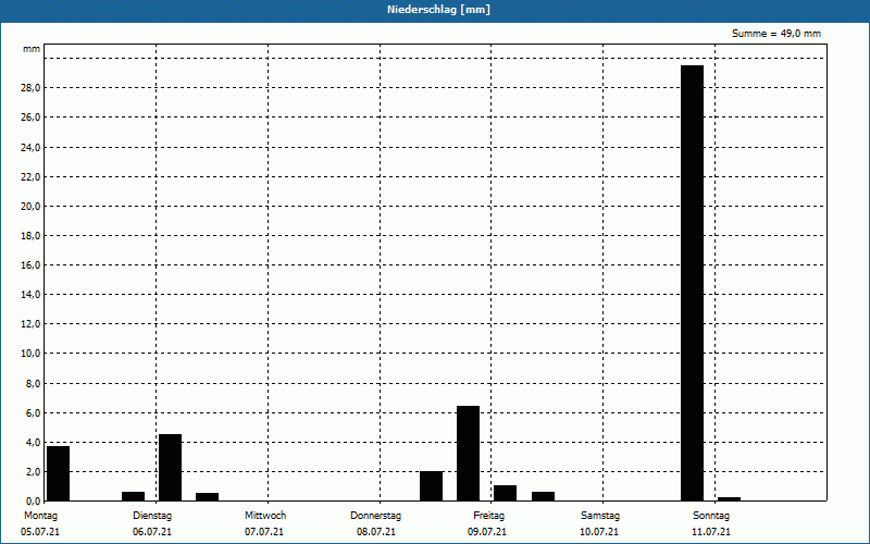 chart