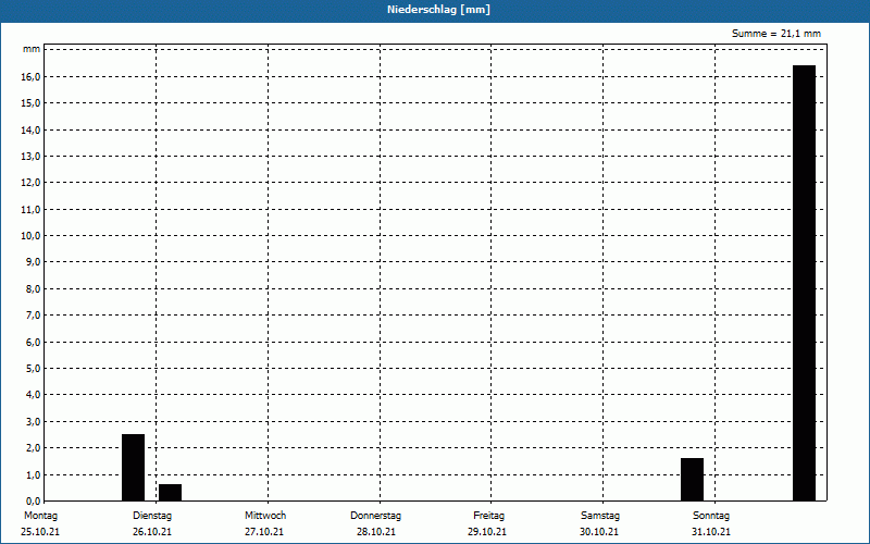 chart