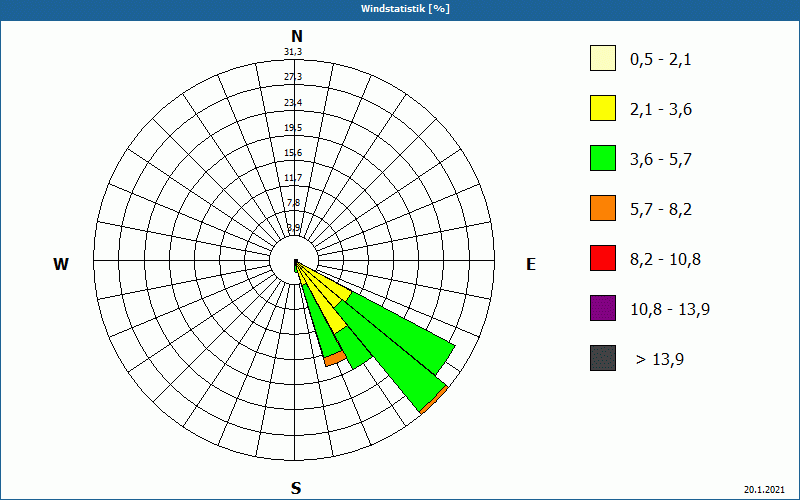 chart