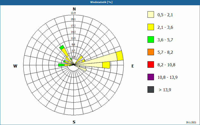 chart