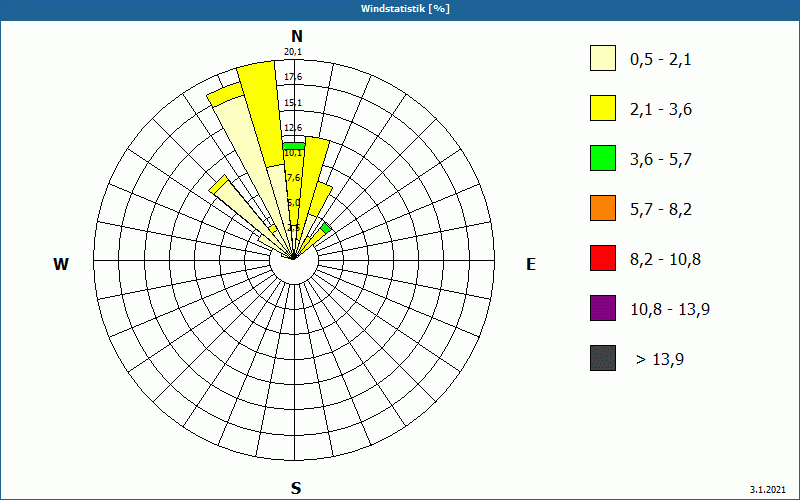 chart