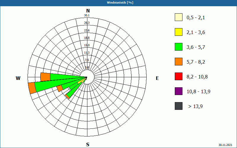 chart
