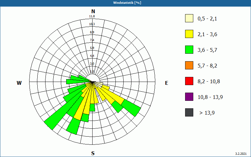 chart