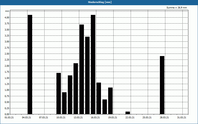 chart