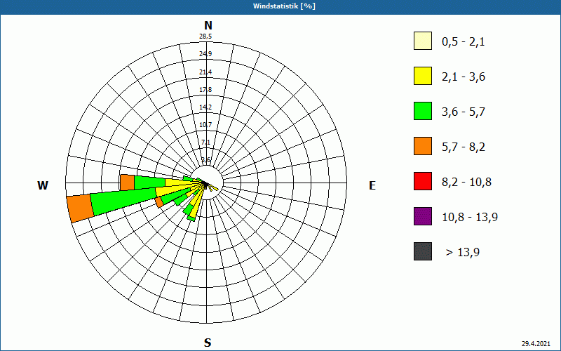 chart
