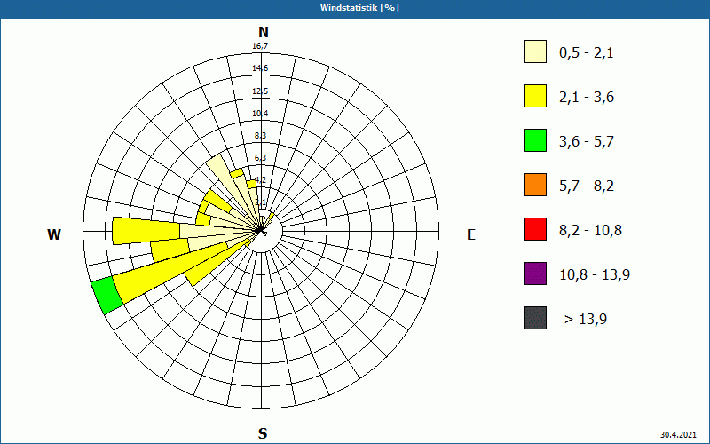 chart