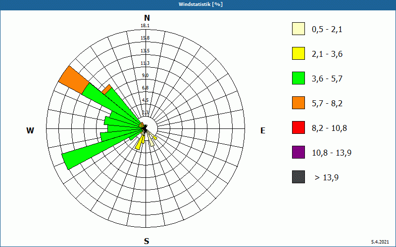 chart